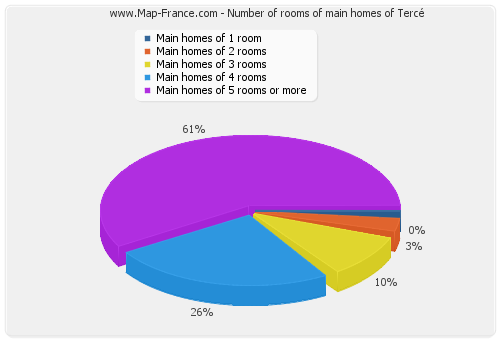 Number of rooms of main homes of Tercé