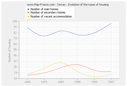 Ternay : Evolution of the types of housing