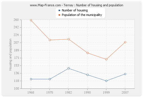 Ternay : Number of housing and population