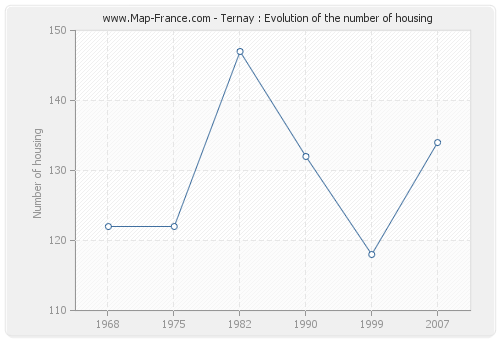 Ternay : Evolution of the number of housing