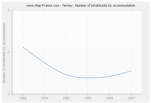 Ternay : Number of inhabitants by accommodation