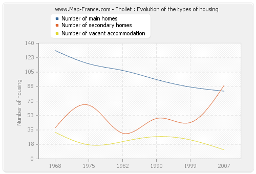 Thollet : Evolution of the types of housing