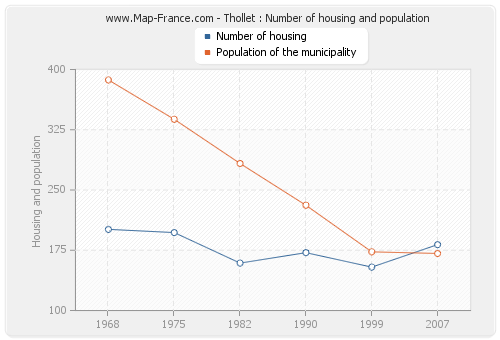 Thollet : Number of housing and population