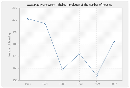 Thollet : Evolution of the number of housing