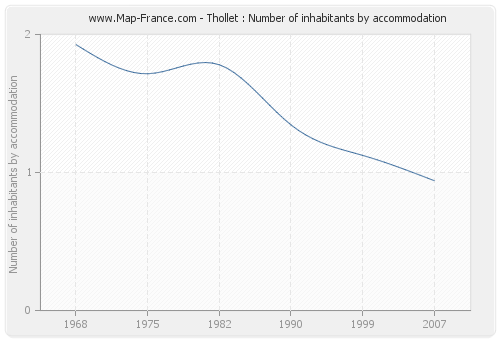 Thollet : Number of inhabitants by accommodation