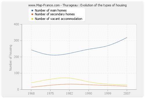 Thurageau : Evolution of the types of housing