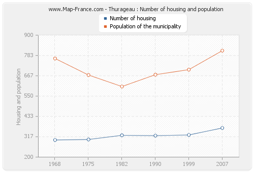 Thurageau : Number of housing and population