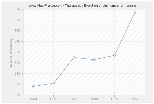 Thurageau : Evolution of the number of housing