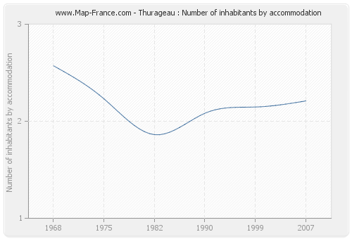 Thurageau : Number of inhabitants by accommodation