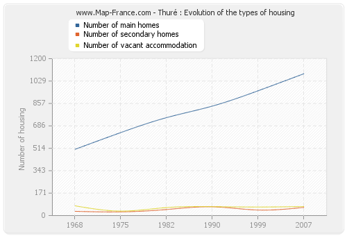 Thuré : Evolution of the types of housing