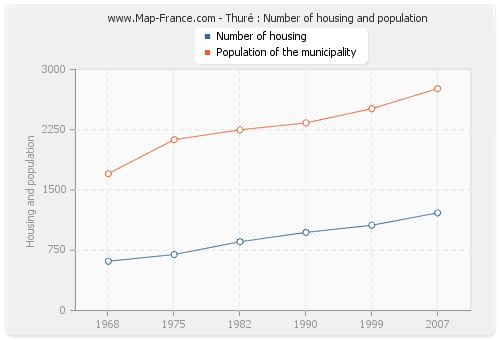 Thuré : Number of housing and population