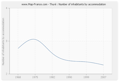 Thuré : Number of inhabitants by accommodation