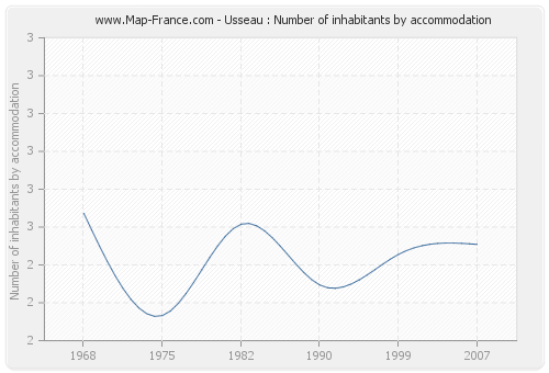 Usseau : Number of inhabitants by accommodation