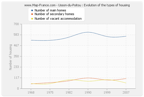 Usson-du-Poitou : Evolution of the types of housing