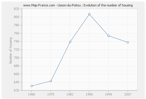 Usson-du-Poitou : Evolution of the number of housing