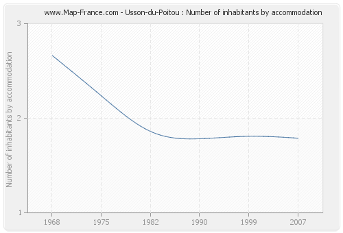 Usson-du-Poitou : Number of inhabitants by accommodation