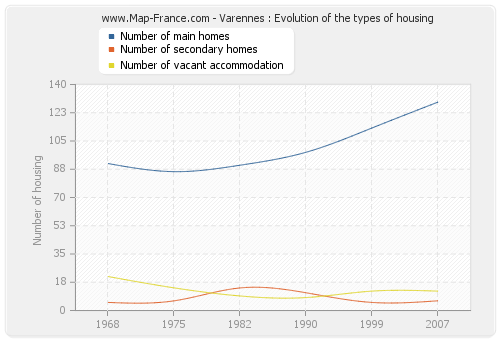 Varennes : Evolution of the types of housing