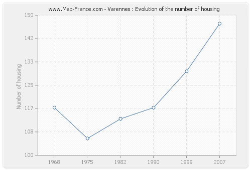 Varennes : Evolution of the number of housing