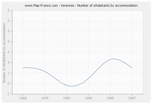 Varennes : Number of inhabitants by accommodation