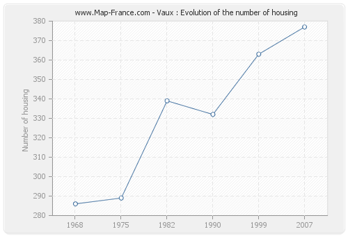 Vaux : Evolution of the number of housing