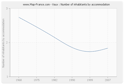 Vaux : Number of inhabitants by accommodation
