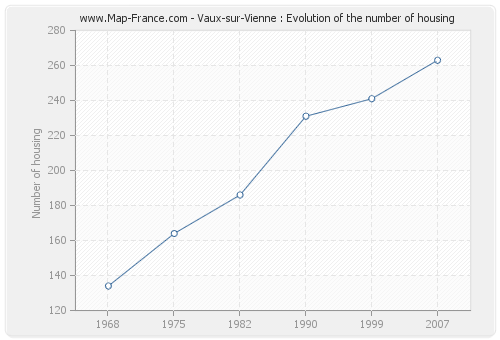 Vaux-sur-Vienne : Evolution of the number of housing