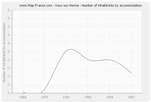 Vaux-sur-Vienne : Number of inhabitants by accommodation