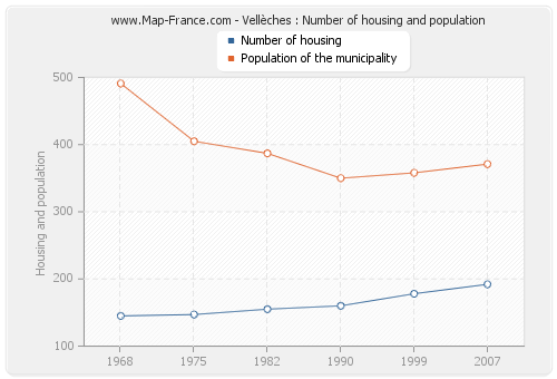 Vellèches : Number of housing and population