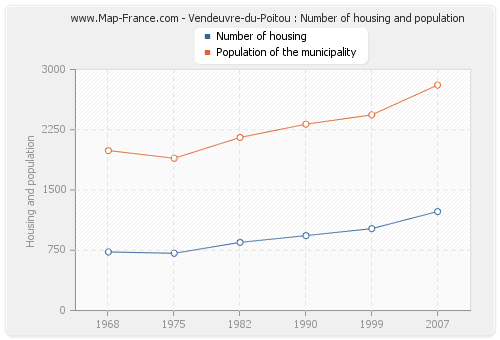 Vendeuvre-du-Poitou : Number of housing and population