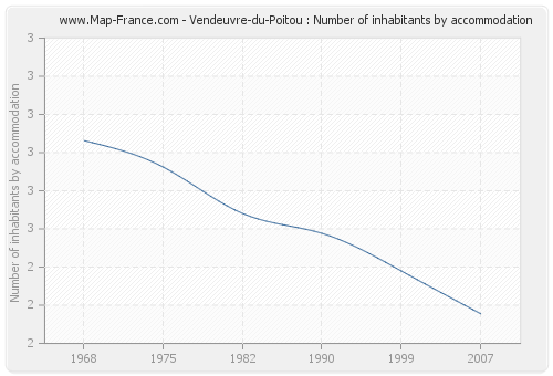 Vendeuvre-du-Poitou : Number of inhabitants by accommodation