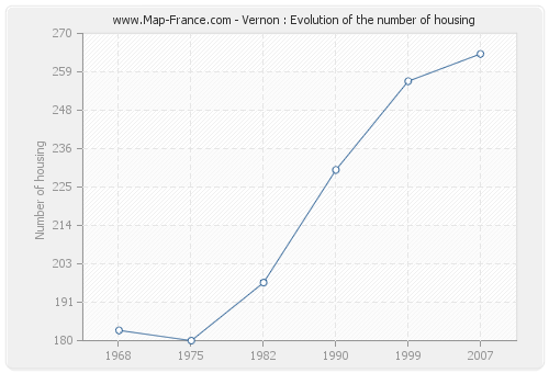 Vernon : Evolution of the number of housing