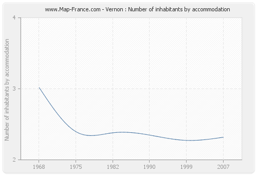Vernon : Number of inhabitants by accommodation