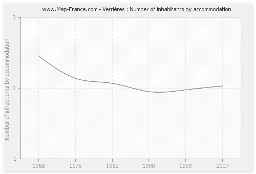 Verrières : Number of inhabitants by accommodation