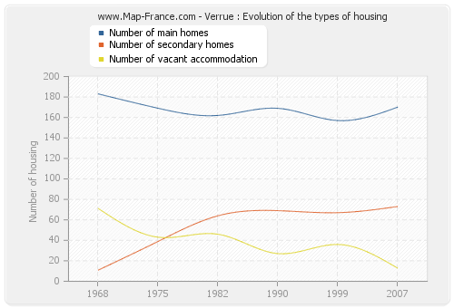 Verrue : Evolution of the types of housing