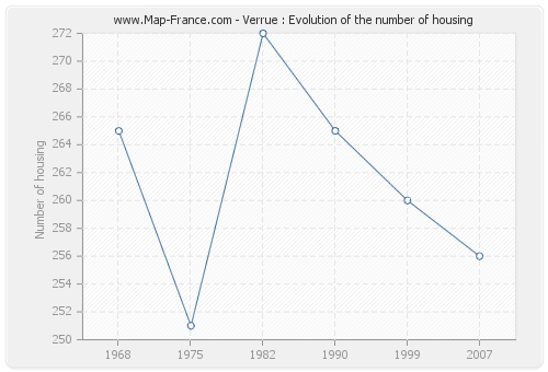 Verrue : Evolution of the number of housing