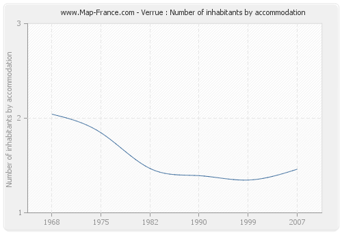 Verrue : Number of inhabitants by accommodation