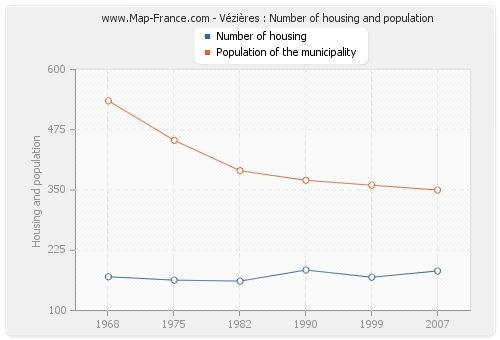 Vézières : Number of housing and population