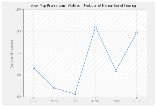 Vézières : Evolution of the number of housing