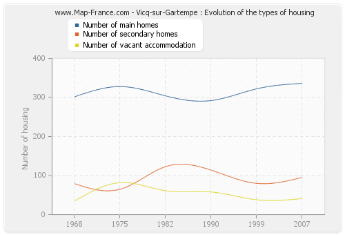 Vicq-sur-Gartempe : Evolution of the types of housing