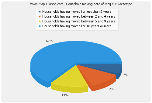 Household moving date of Vicq-sur-Gartempe