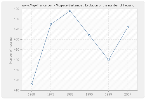 Vicq-sur-Gartempe : Evolution of the number of housing