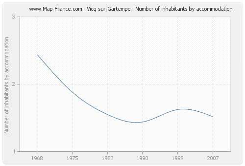 Vicq-sur-Gartempe : Number of inhabitants by accommodation