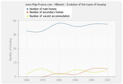 Villemort : Evolution of the types of housing