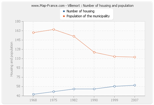 Villemort : Number of housing and population