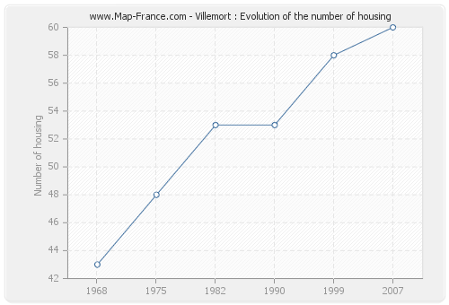 Villemort : Evolution of the number of housing