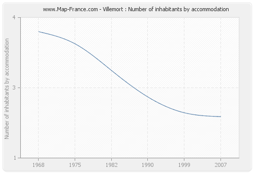 Villemort : Number of inhabitants by accommodation