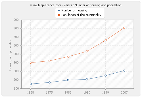 Villiers : Number of housing and population