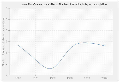 Villiers : Number of inhabitants by accommodation