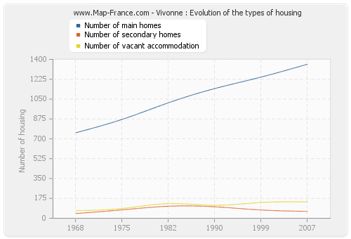 Vivonne : Evolution of the types of housing