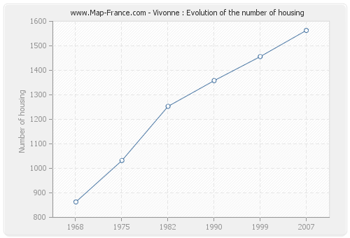 Vivonne : Evolution of the number of housing